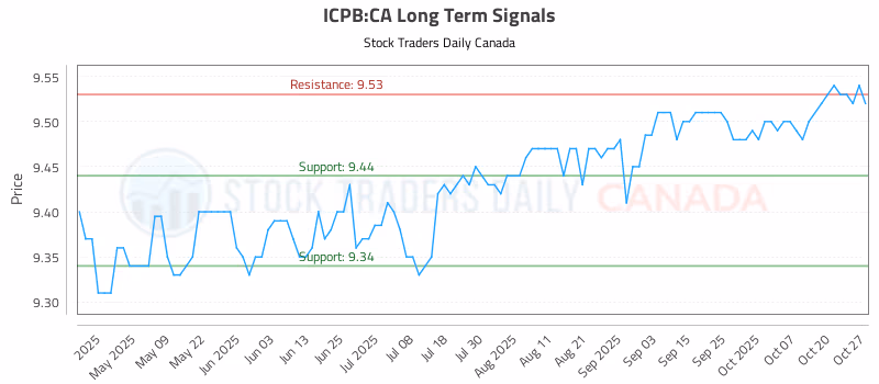 Stock Chart for ICPB:CA