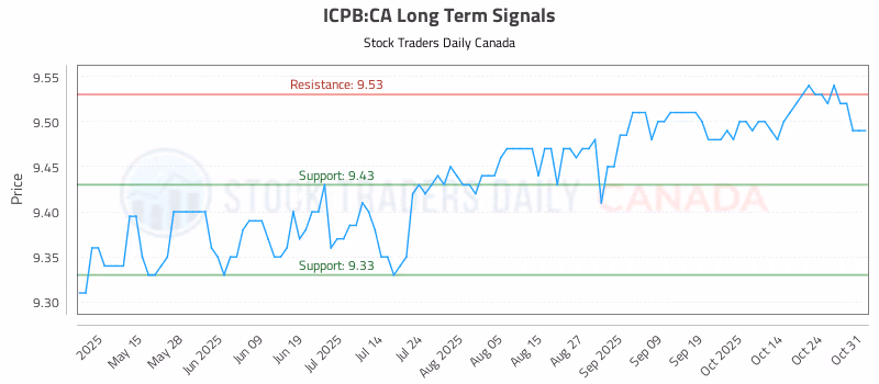 Stock Chart for ICPB:CA