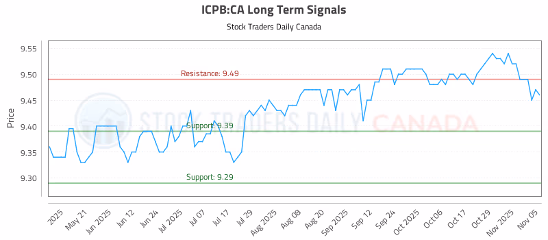 Stock Chart for ICPB:CA