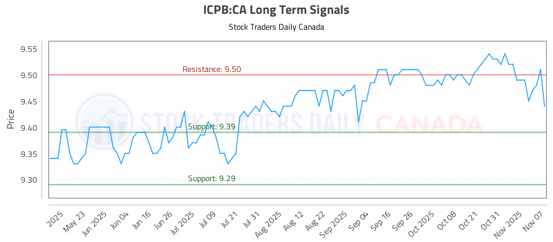 Stock Chart for ICPB:CA