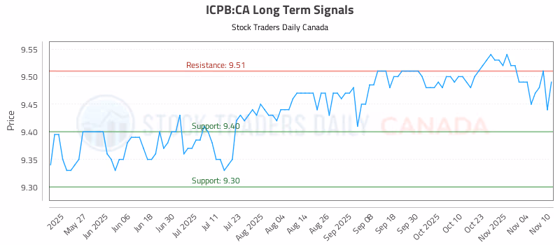 Stock Chart for ICPB:CA