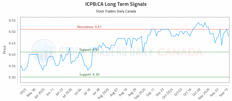 Stock Chart for ICPB:CA
