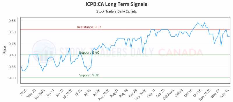 Stock Chart for ICPB:CA