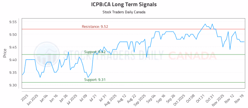 Stock Chart for ICPB:CA