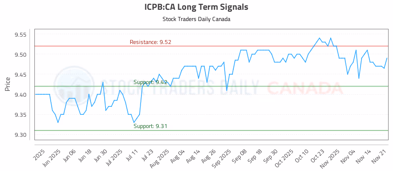 Stock Chart for ICPB:CA