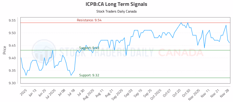 Stock Chart for ICPB:CA