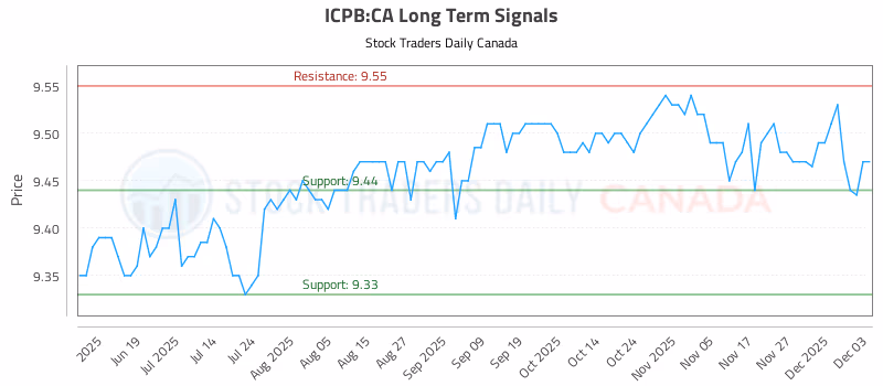 Stock Chart for ICPB:CA