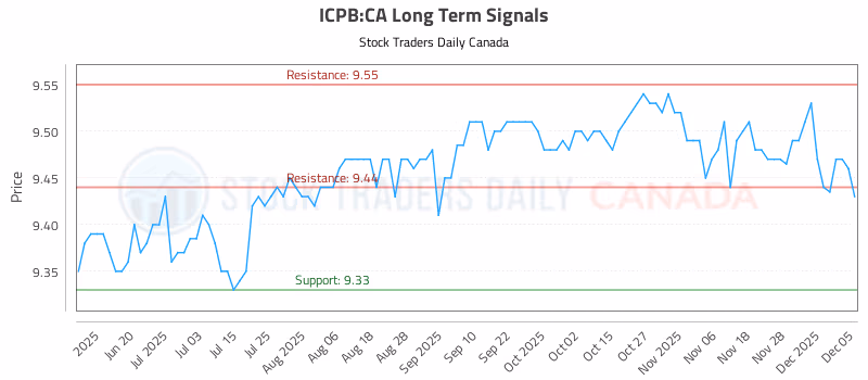 Stock Chart for ICPB:CA