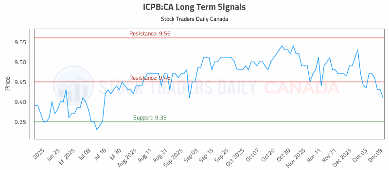 Stock Chart for ICPB:CA