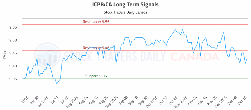 Stock Chart for ICPB:CA