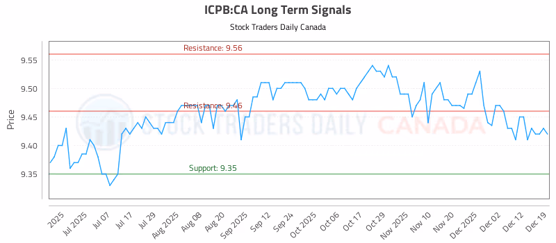 Stock Chart for ICPB:CA