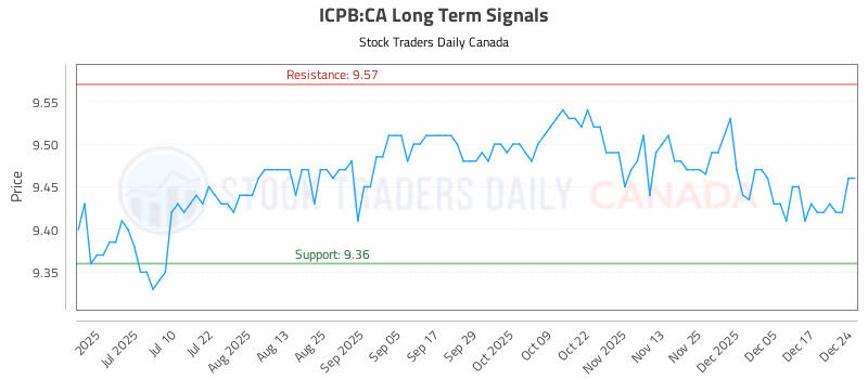 Stock Chart for ICPB:CA