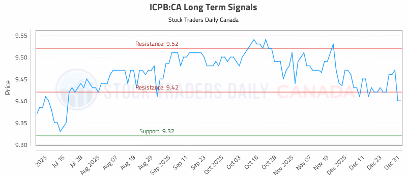 Stock Chart for ICPB:CA