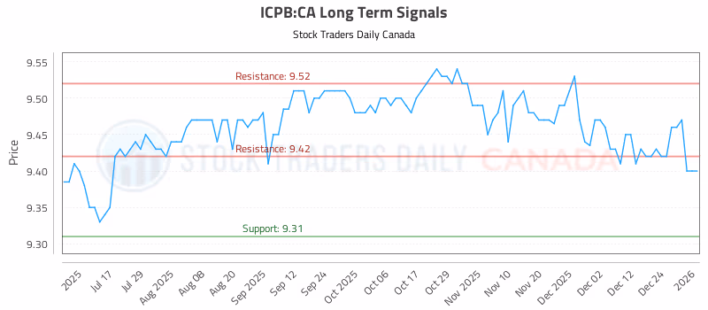Stock Chart for ICPB:CA