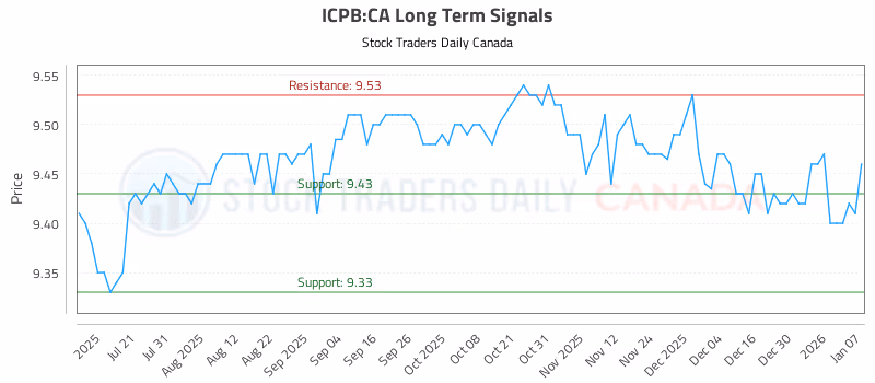 Stock Chart for ICPB:CA