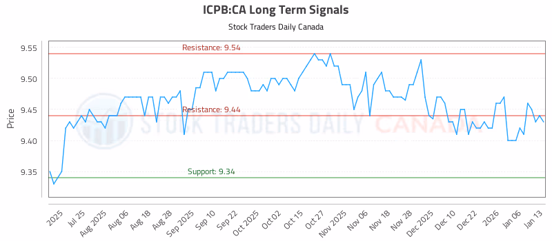 Stock Chart for ICPB:CA