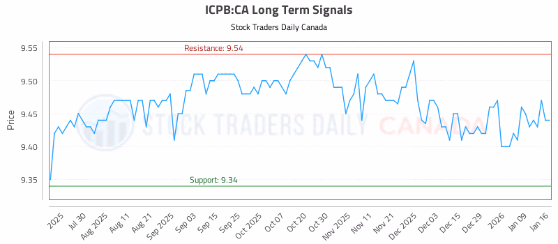 Stock Chart for ICPB:CA