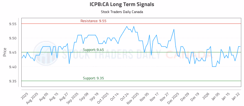 Stock Chart for ICPB:CA