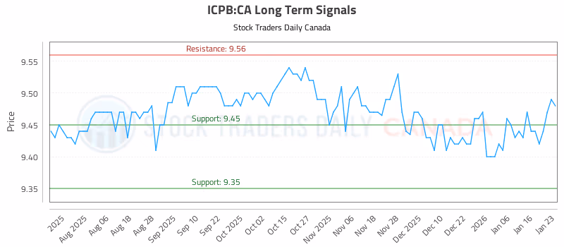Stock Chart for ICPB:CA