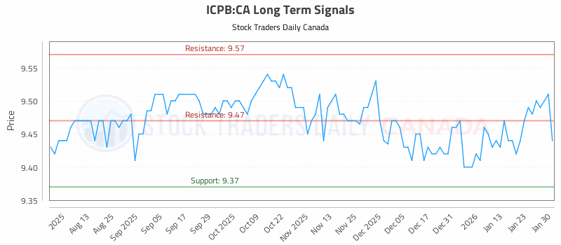 Stock Chart for ICPB:CA