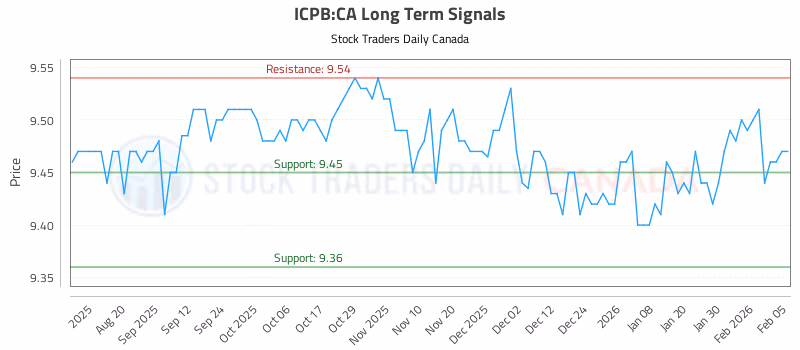 Stock Chart for ICPB:CA