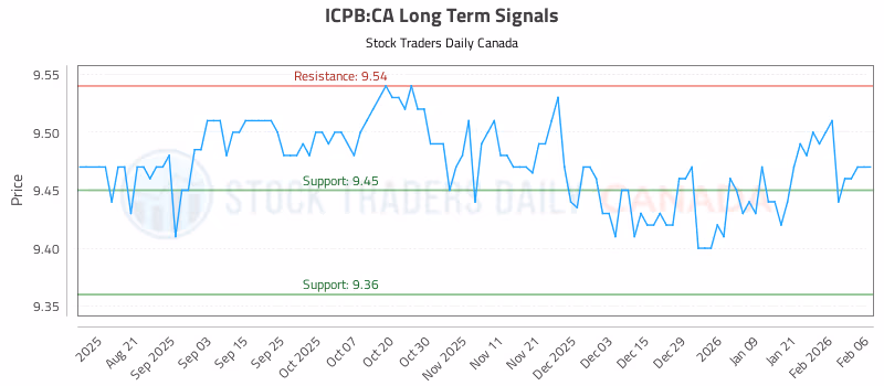 Stock Chart for ICPB:CA
