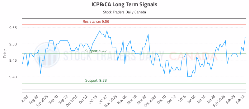 Stock Chart for ICPB:CA
