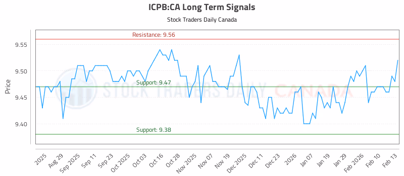 Stock Chart for ICPB:CA