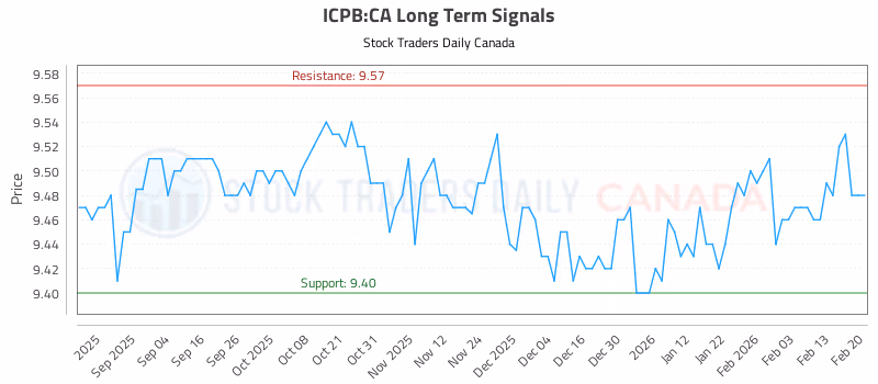 Stock Chart for ICPB:CA