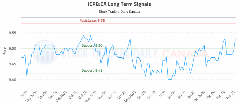 Stock Chart for ICPB:CA