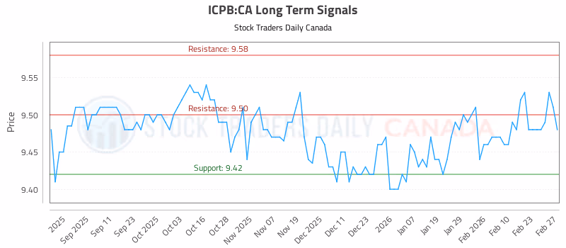 Stock Chart for ICPB:CA
