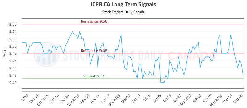 Stock Chart for ICPB:CA