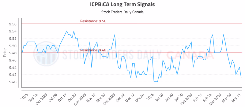 Stock Chart for ICPB:CA