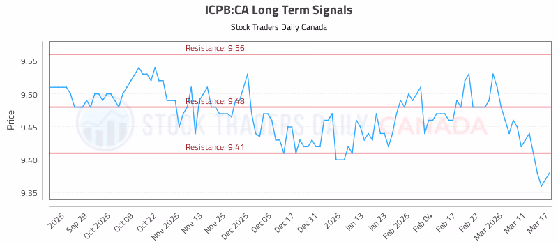 Stock Chart for ICPB:CA
