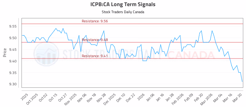 Stock Chart for ICPB:CA