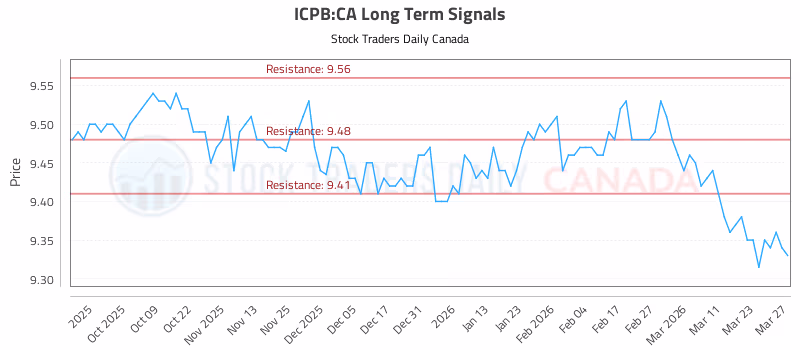 Stock Chart for ICPB:CA