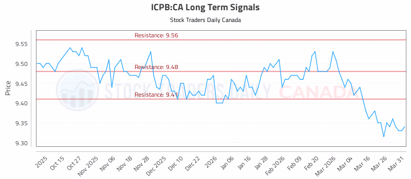 Stock Chart for ICPB:CA