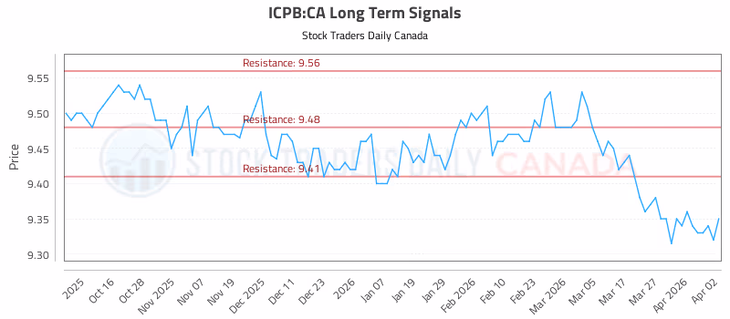Stock Chart for ICPB:CA