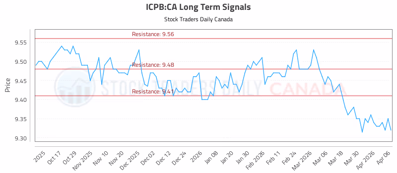 Stock Chart for ICPB:CA