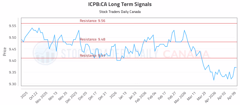 Stock Chart for ICPB:CA