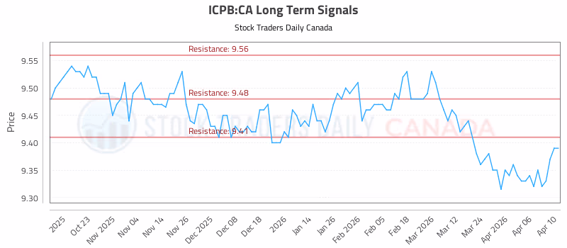 Stock Chart for ICPB:CA
