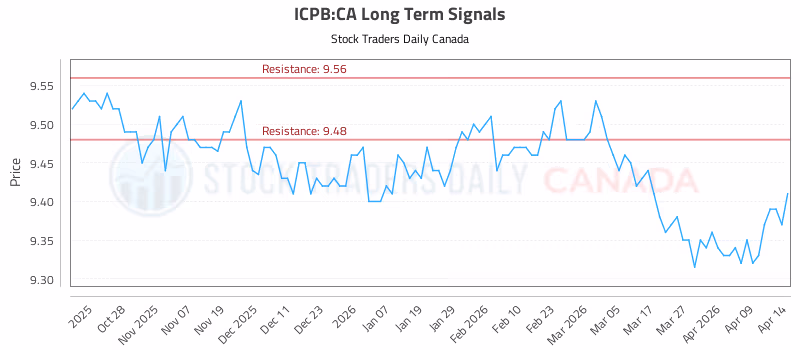 Stock Chart for ICPB:CA