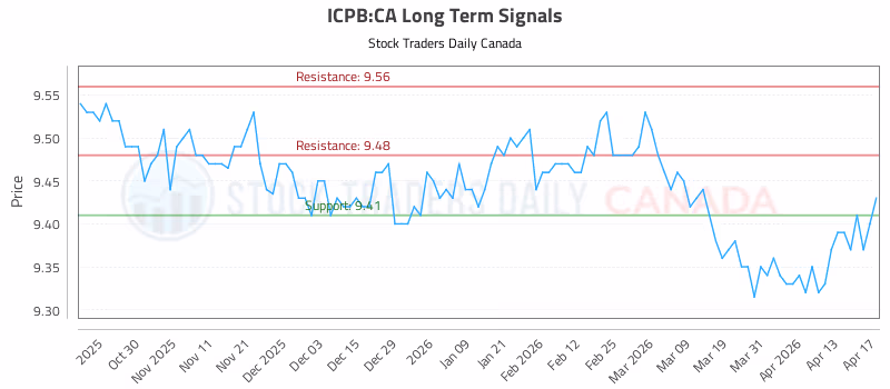 Stock Chart for ICPB:CA