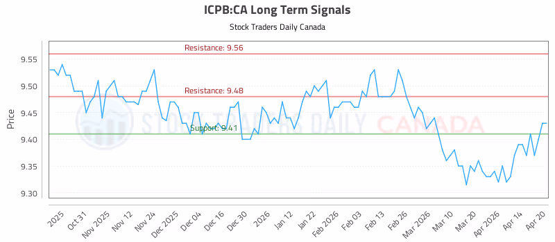 Stock Chart for ICPB:CA