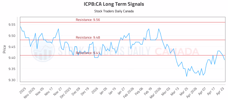 Stock Chart for ICPB:CA