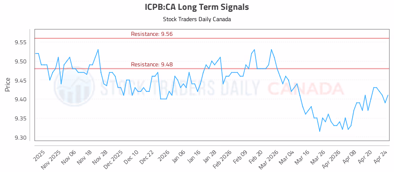 Stock Chart for ICPB:CA