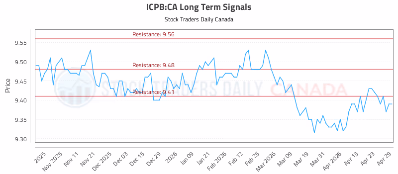Stock Chart for ICPB:CA