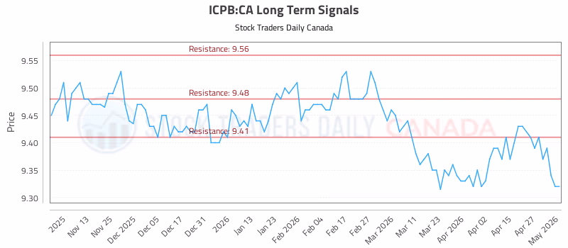 Stock Chart for ICPB:CA