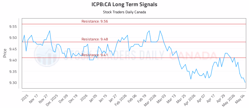 Stock Chart for ICPB:CA