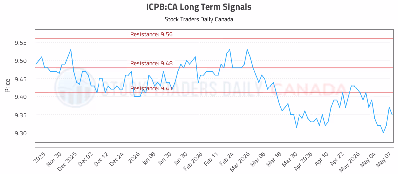 Stock Chart for ICPB:CA